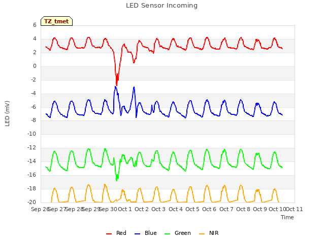 plot of LED Sensor Incoming