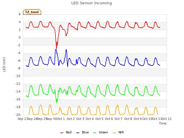 plot of LED Sensor Incoming