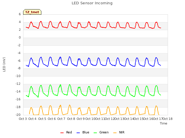 plot of LED Sensor Incoming