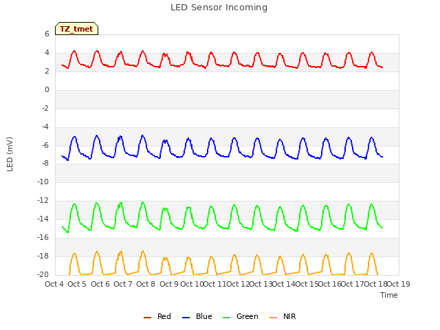 plot of LED Sensor Incoming