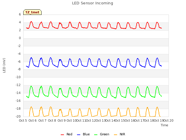 plot of LED Sensor Incoming