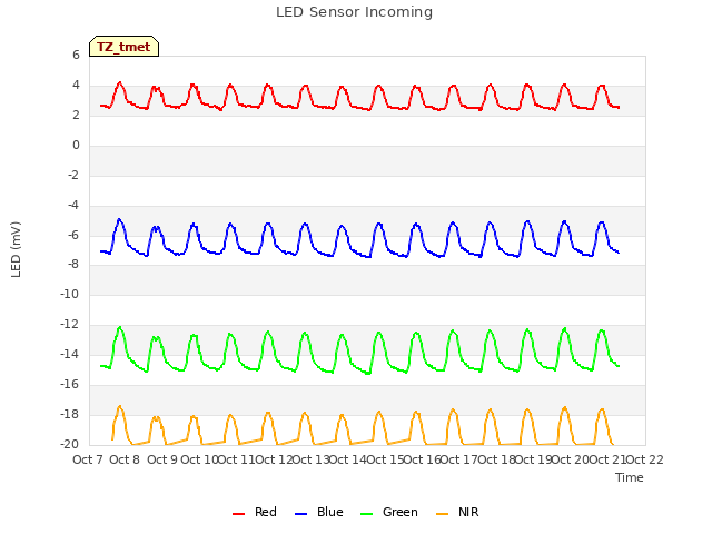 plot of LED Sensor Incoming