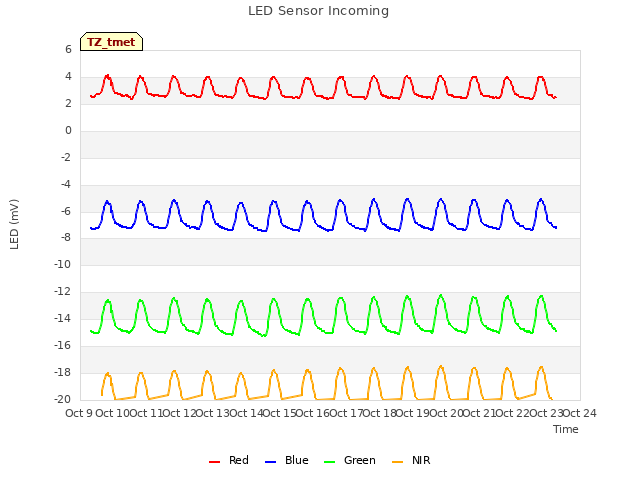 plot of LED Sensor Incoming