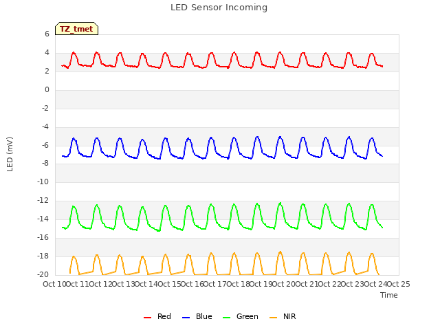 plot of LED Sensor Incoming