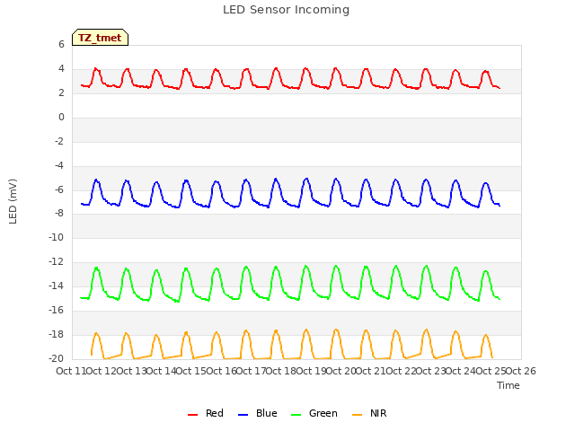 plot of LED Sensor Incoming