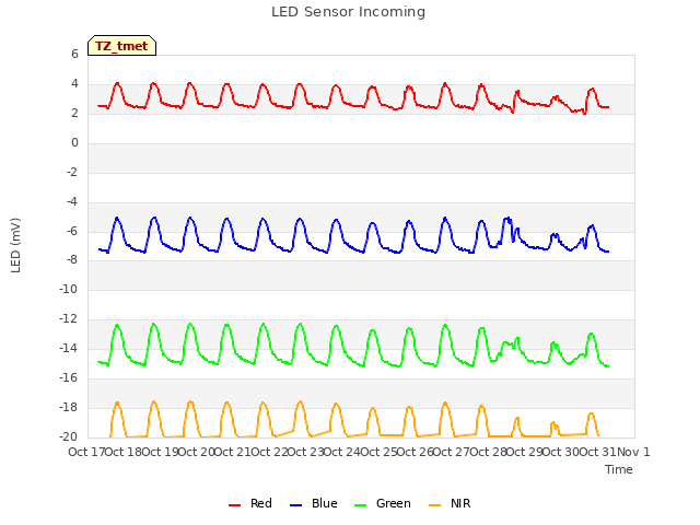 plot of LED Sensor Incoming