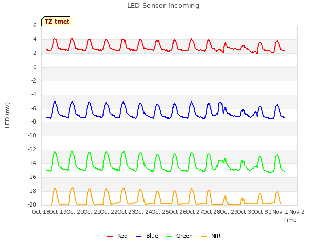 plot of LED Sensor Incoming