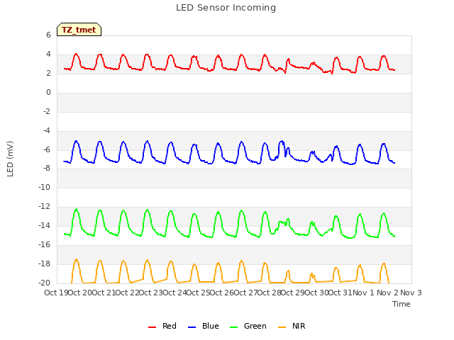 plot of LED Sensor Incoming