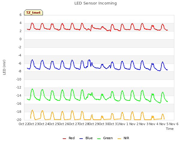 plot of LED Sensor Incoming