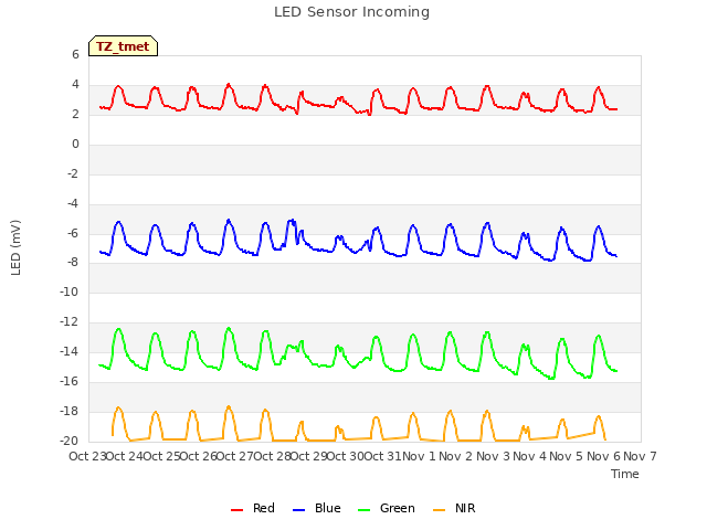 plot of LED Sensor Incoming