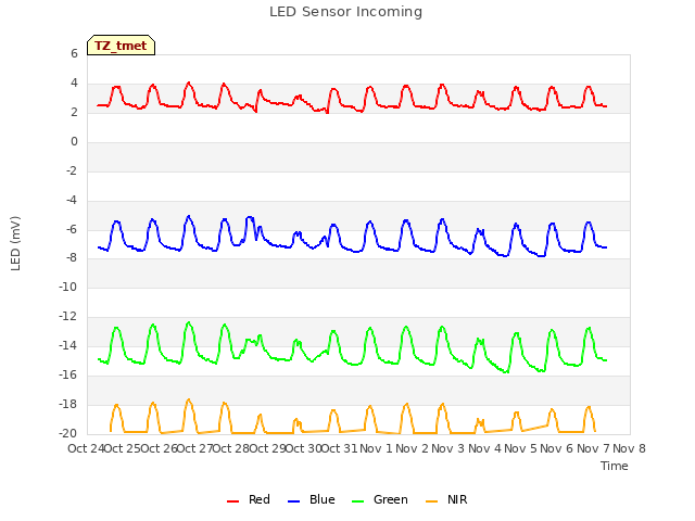 plot of LED Sensor Incoming