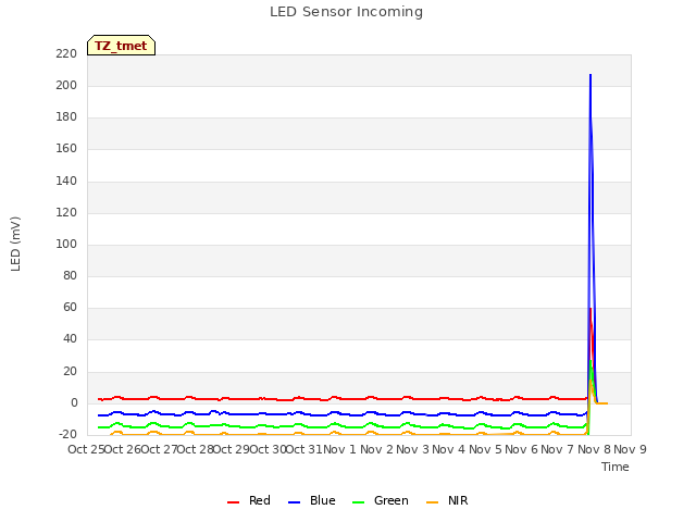 plot of LED Sensor Incoming