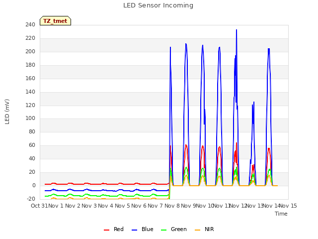 plot of LED Sensor Incoming