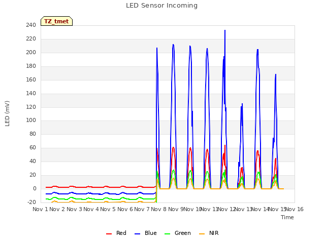 plot of LED Sensor Incoming