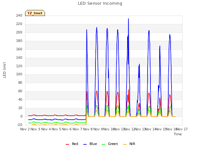 plot of LED Sensor Incoming