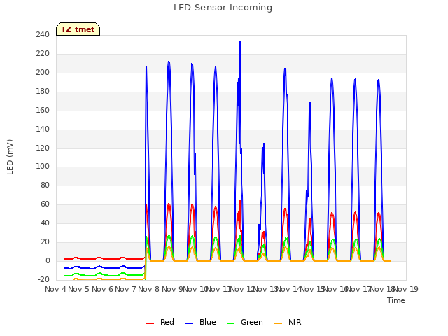 plot of LED Sensor Incoming