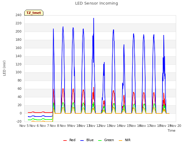 plot of LED Sensor Incoming