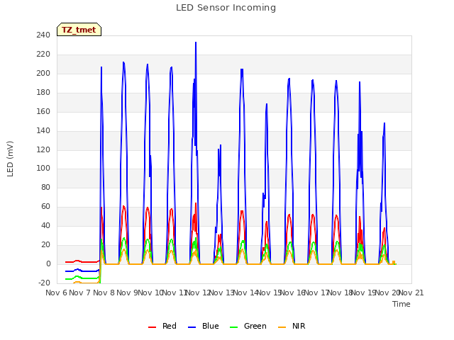 plot of LED Sensor Incoming