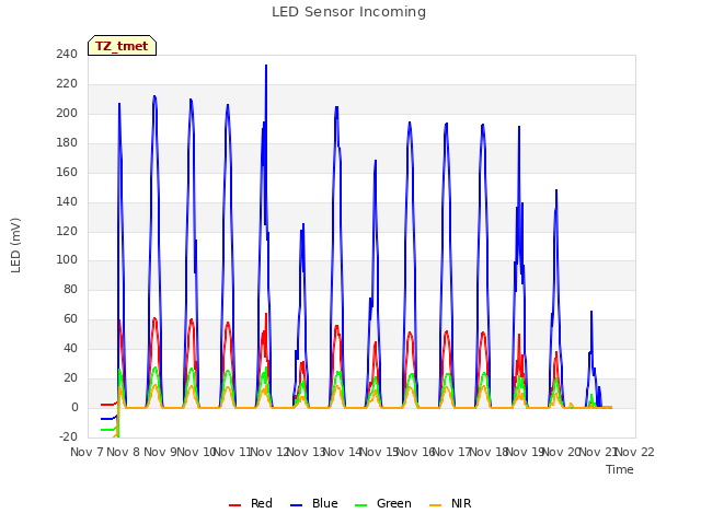 plot of LED Sensor Incoming