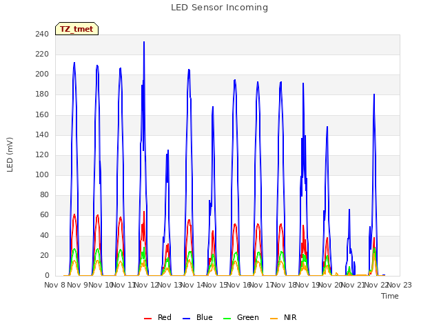 plot of LED Sensor Incoming