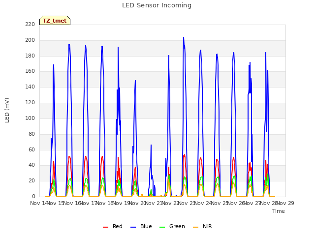 plot of LED Sensor Incoming