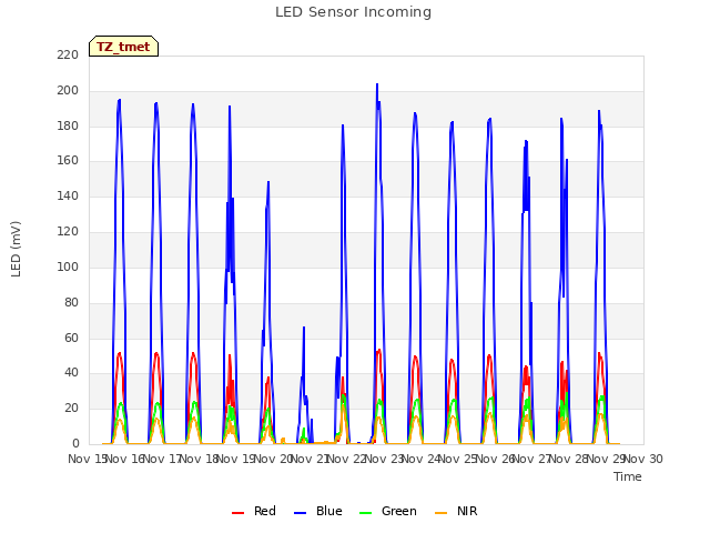 plot of LED Sensor Incoming