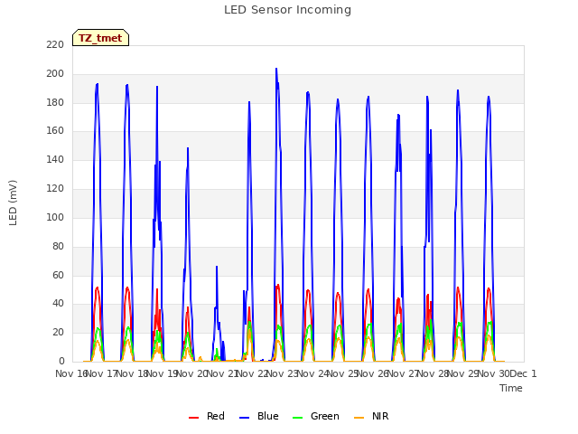 plot of LED Sensor Incoming