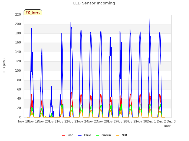 plot of LED Sensor Incoming