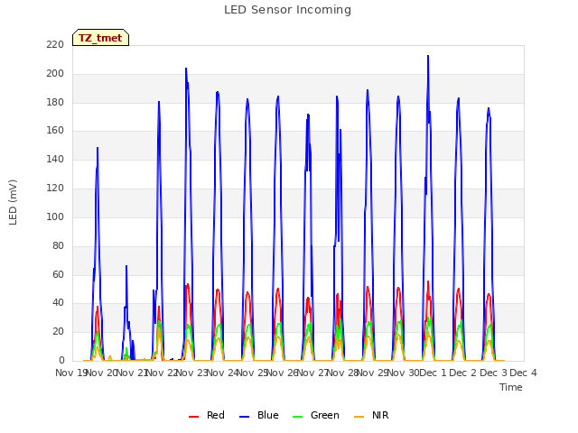 plot of LED Sensor Incoming