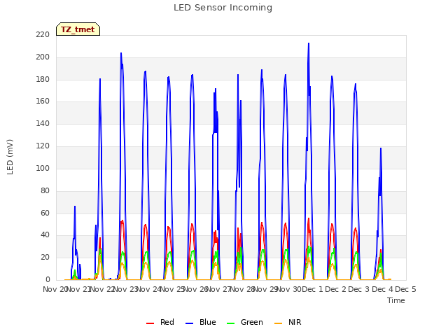 plot of LED Sensor Incoming