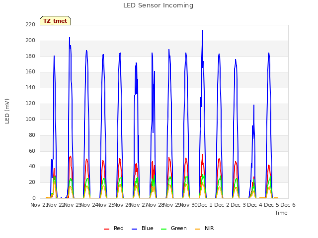 plot of LED Sensor Incoming