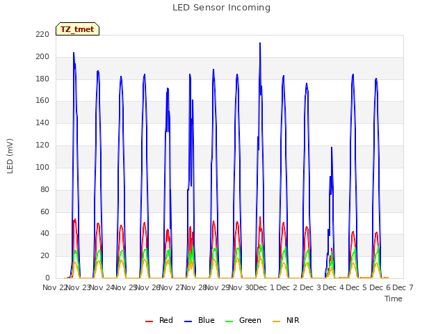 plot of LED Sensor Incoming