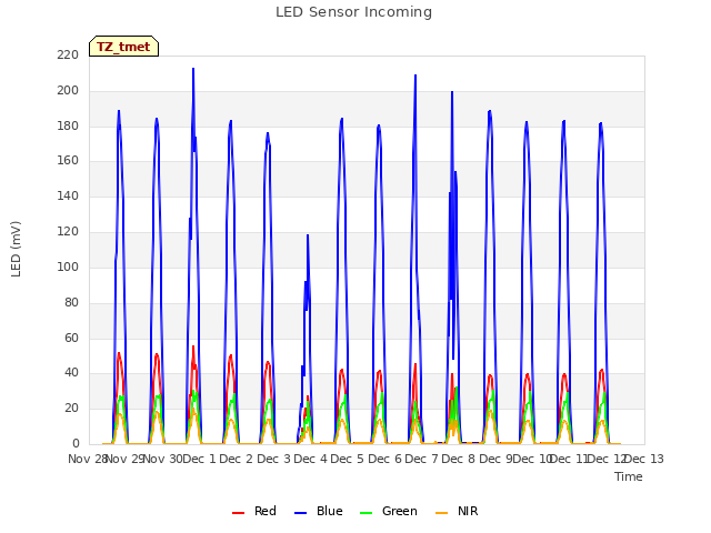 plot of LED Sensor Incoming