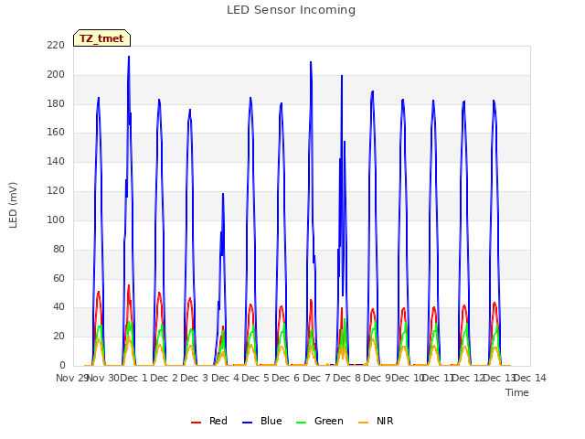 plot of LED Sensor Incoming