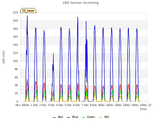 plot of LED Sensor Incoming