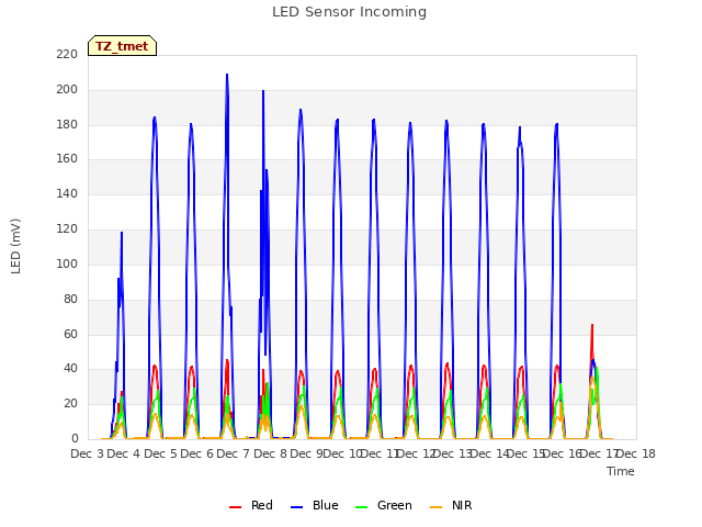 plot of LED Sensor Incoming