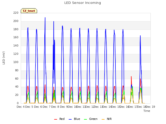 plot of LED Sensor Incoming