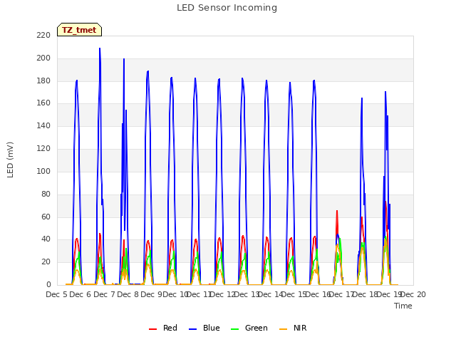 plot of LED Sensor Incoming