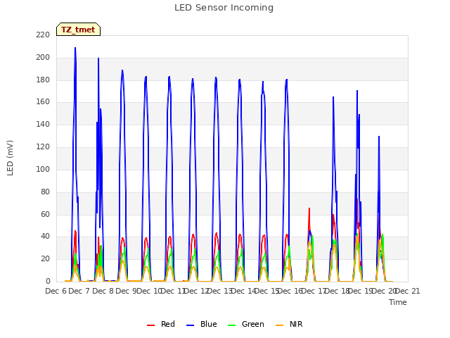 plot of LED Sensor Incoming