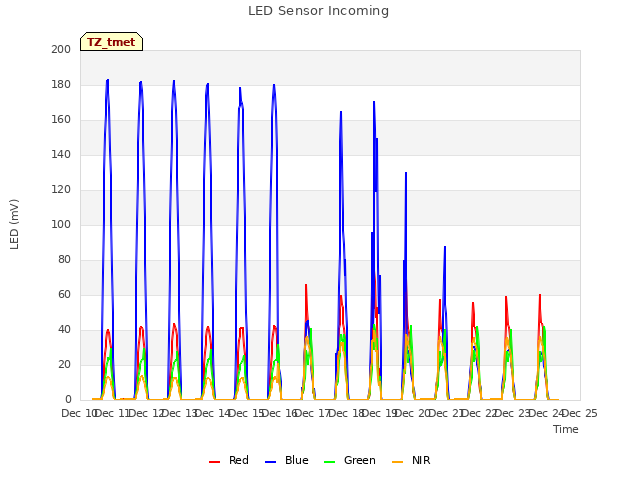 plot of LED Sensor Incoming