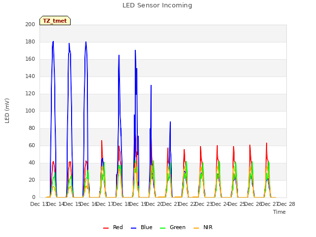 plot of LED Sensor Incoming