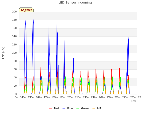 plot of LED Sensor Incoming