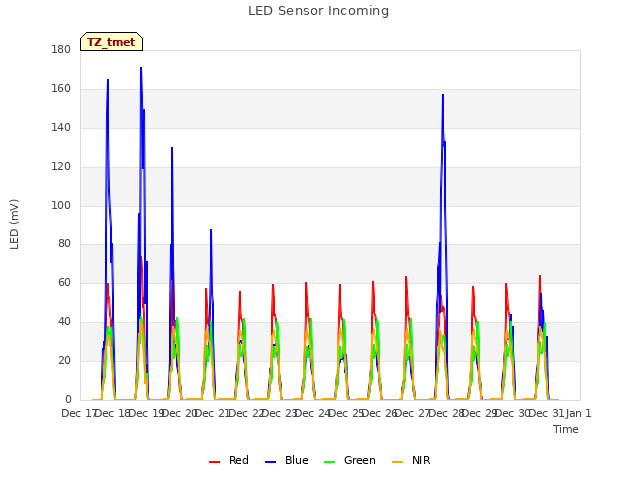 plot of LED Sensor Incoming