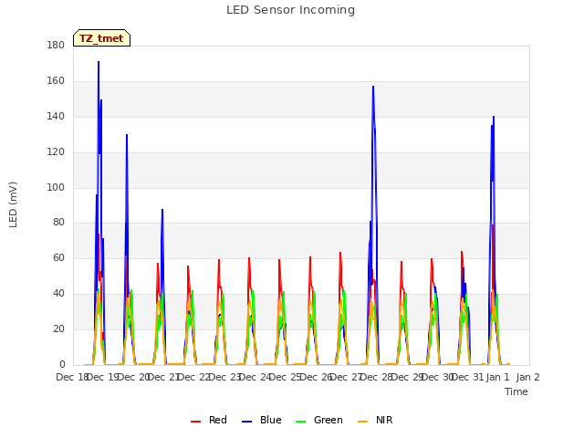 plot of LED Sensor Incoming