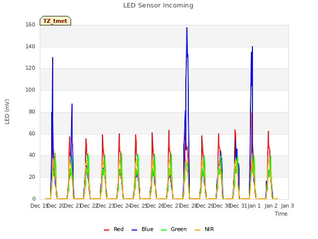 plot of LED Sensor Incoming