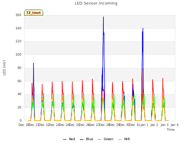 plot of LED Sensor Incoming