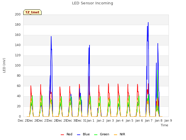 plot of LED Sensor Incoming