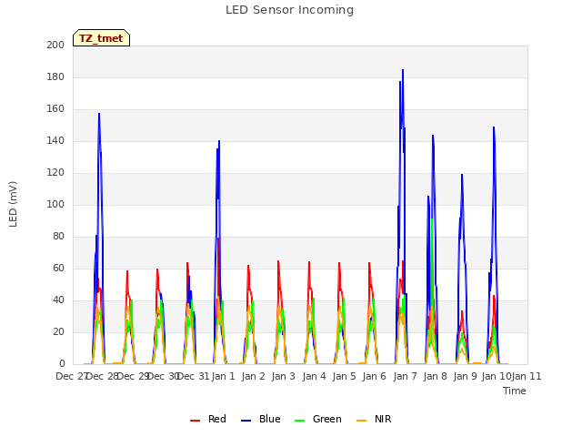 plot of LED Sensor Incoming