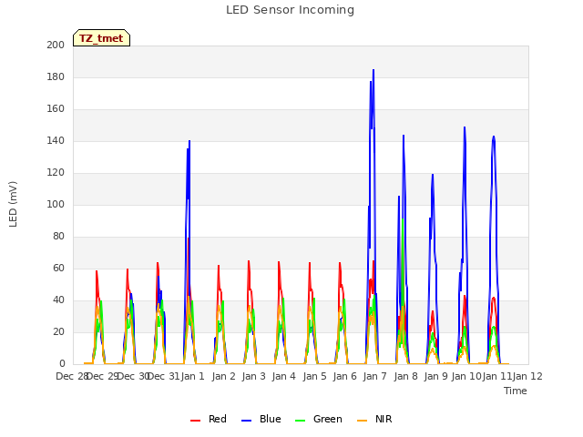 plot of LED Sensor Incoming