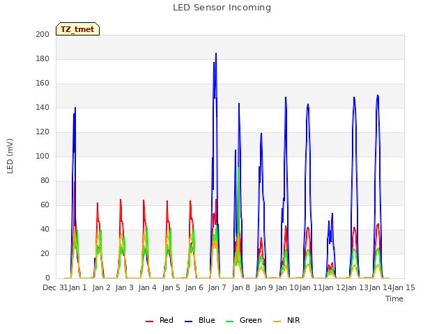 plot of LED Sensor Incoming